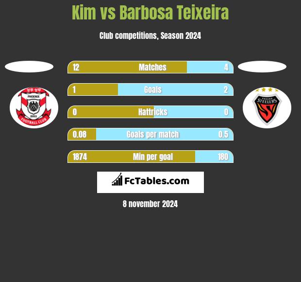 Kim vs Barbosa Teixeira h2h player stats