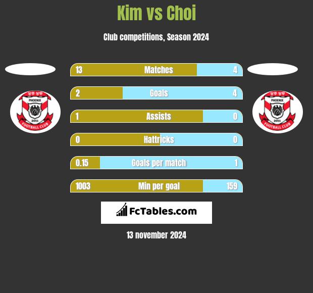 Kim vs Choi h2h player stats