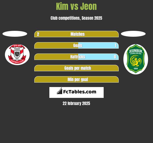 Kim vs Jeon h2h player stats