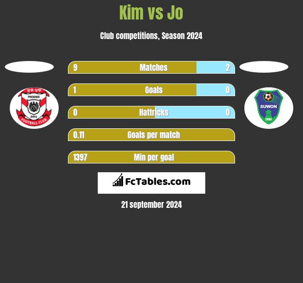 Kim vs Jo h2h player stats