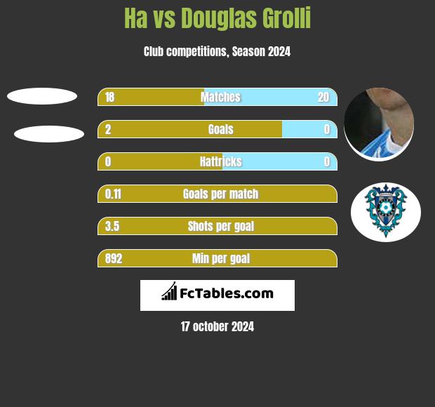 Ha vs Douglas Grolli h2h player stats