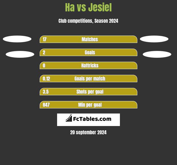 Ha vs Jesiel h2h player stats