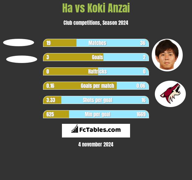 Ha vs Koki Anzai h2h player stats