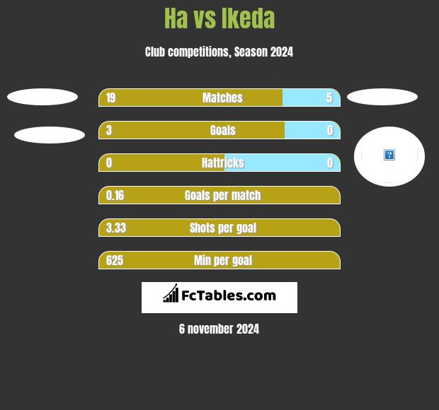 Ha vs Ikeda h2h player stats