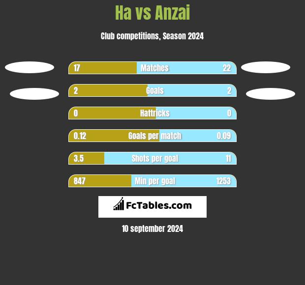 Ha vs Anzai h2h player stats