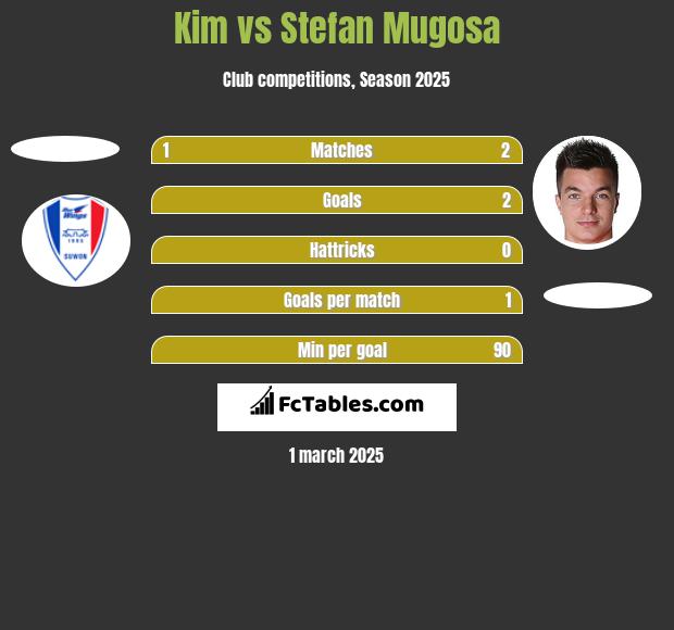 Kim vs Stefan Mugosa h2h player stats