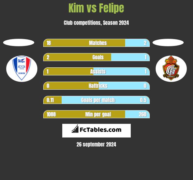 Kim vs Felipe h2h player stats