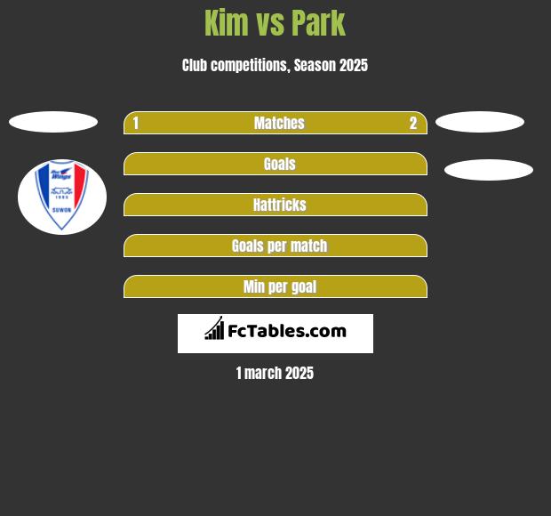 Kim vs Park h2h player stats