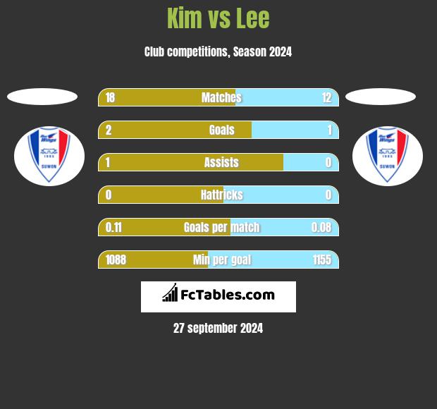 Kim vs Lee h2h player stats