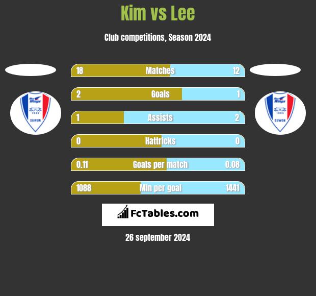 Kim vs Lee h2h player stats