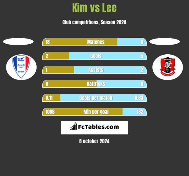 Kim vs Lee h2h player stats