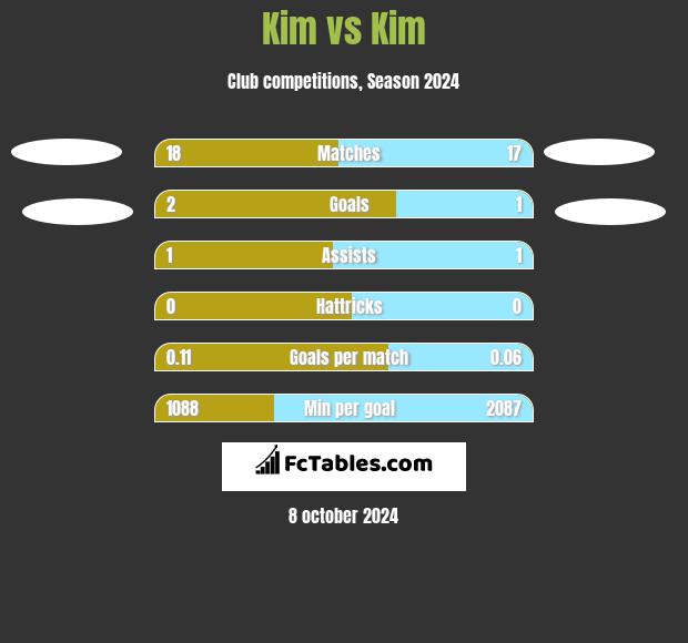 Kim vs Kim h2h player stats