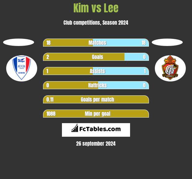 Kim vs Lee h2h player stats