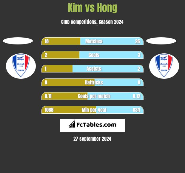 Kim vs Hong h2h player stats