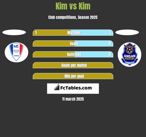 Kim vs Kim h2h player stats