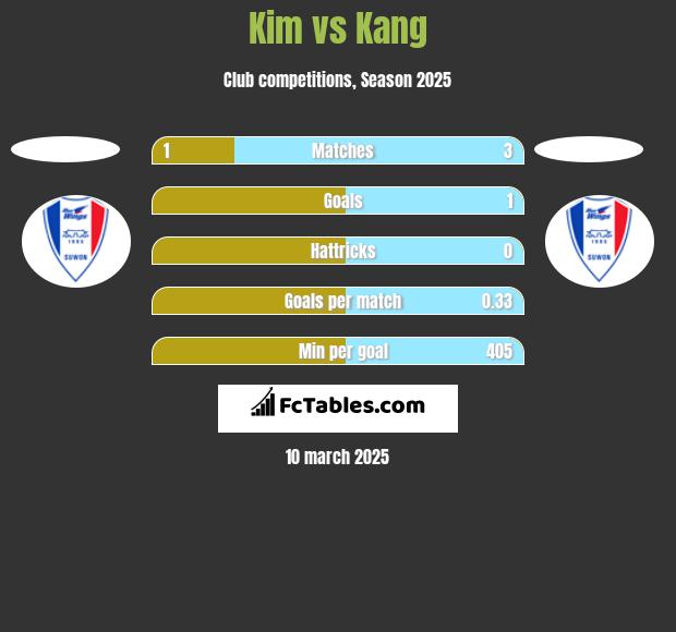 Kim vs Kang h2h player stats