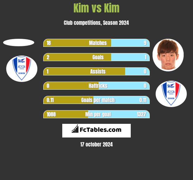 Kim vs Kim h2h player stats