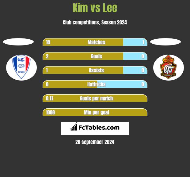 Kim vs Lee h2h player stats