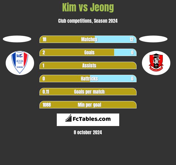 Kim vs Jeong h2h player stats