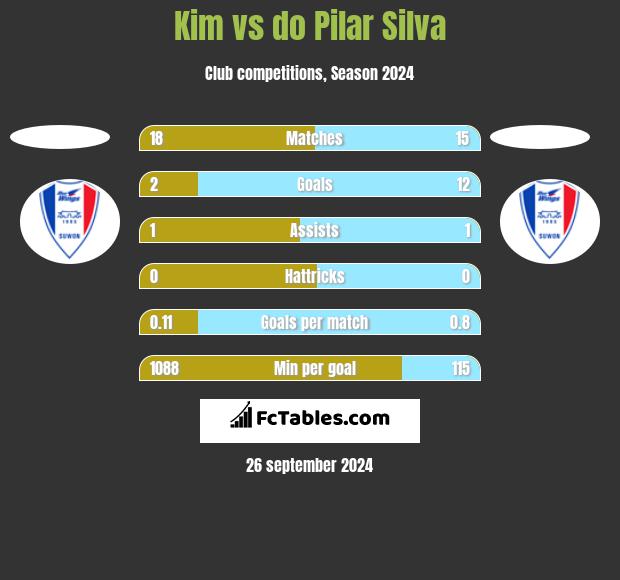 Kim vs do Pilar Silva h2h player stats