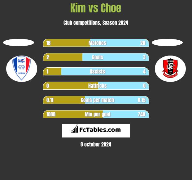 Kim vs Choe h2h player stats