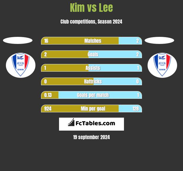 Kim vs Lee h2h player stats