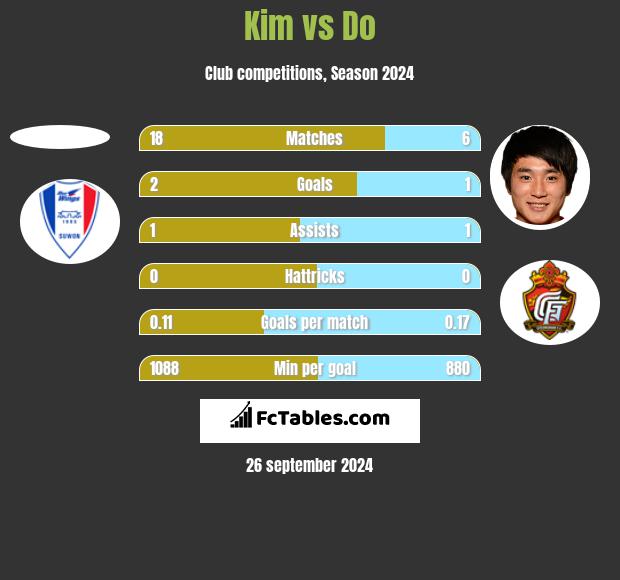 Kim vs Do h2h player stats