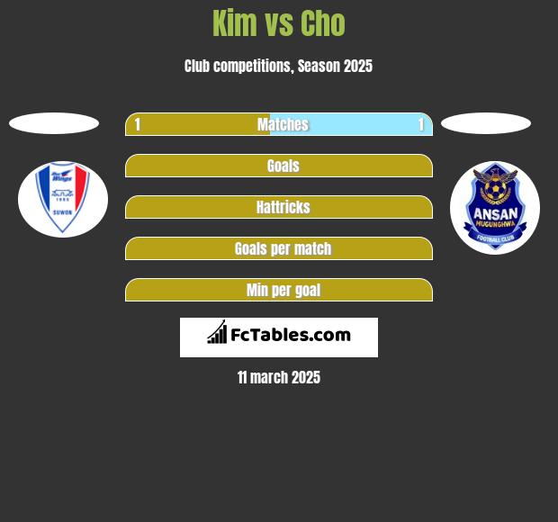 Kim vs Cho h2h player stats