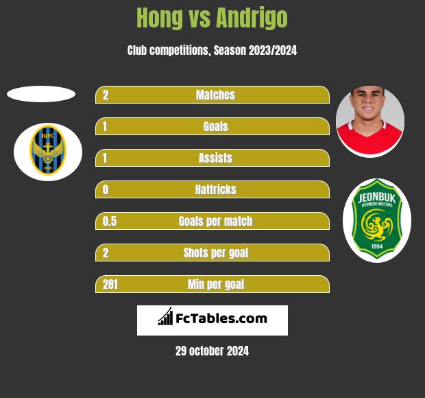 Hong vs Andrigo h2h player stats