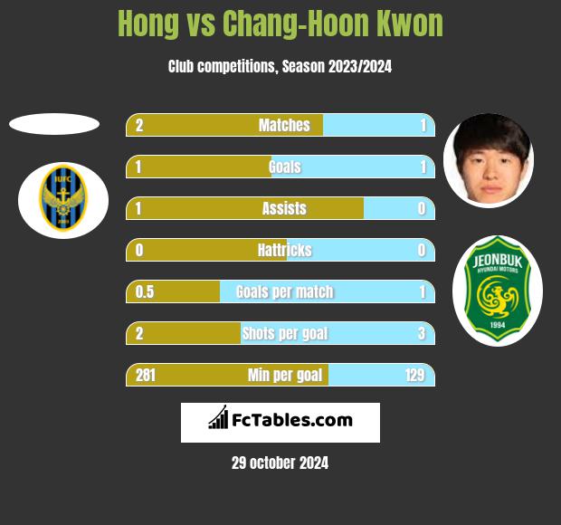 Hong vs Chang-Hoon Kwon h2h player stats