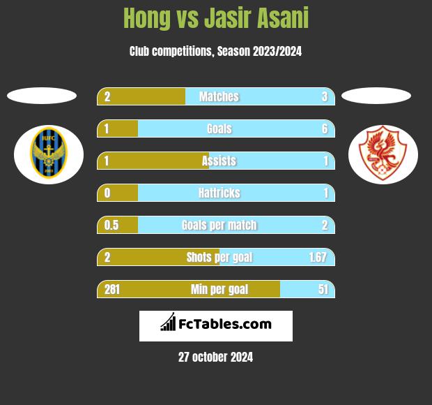 Hong vs Jasir Asani h2h player stats