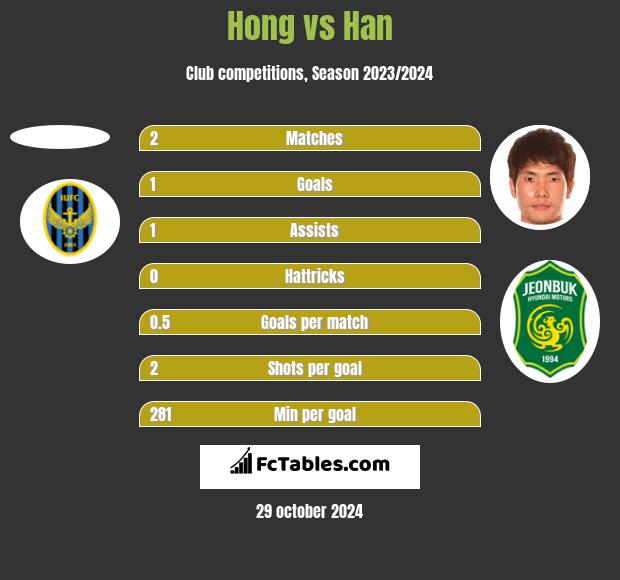 Hong vs Han h2h player stats