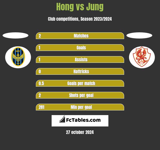 Hong vs Jung h2h player stats