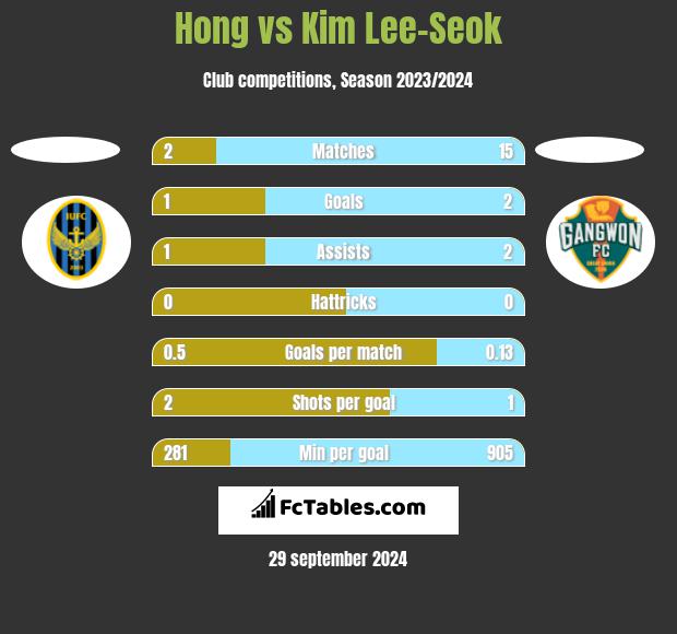 Hong vs Kim Lee-Seok h2h player stats