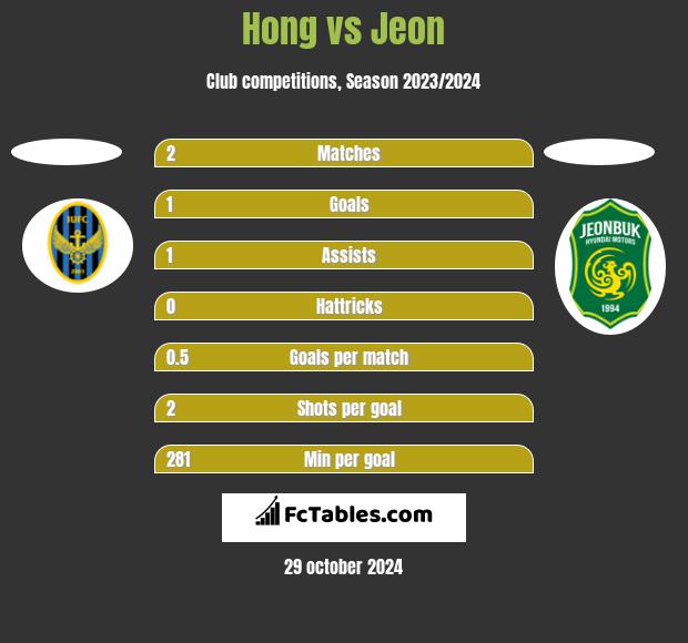 Hong vs Jeon h2h player stats