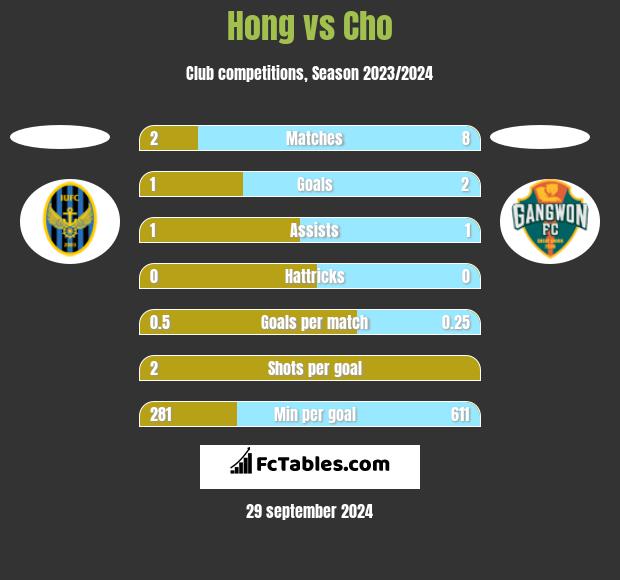 Hong vs Cho h2h player stats