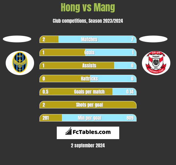 Hong vs Mang h2h player stats