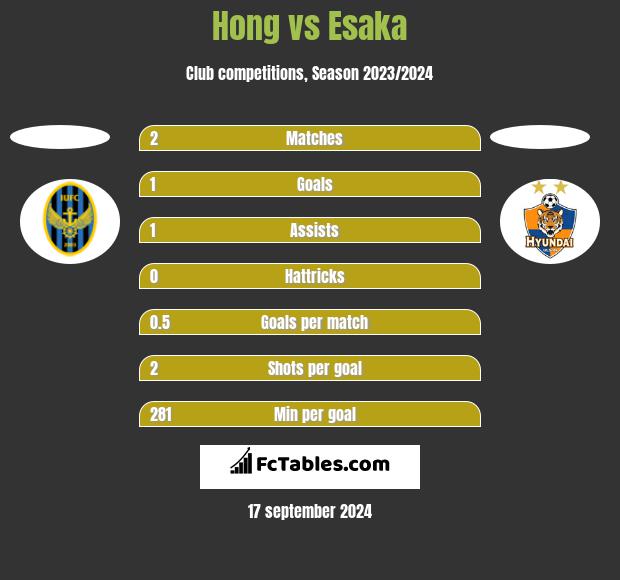 Hong vs Esaka h2h player stats