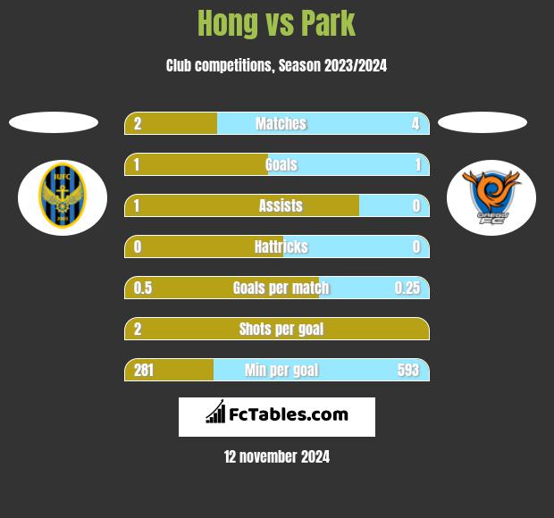 Hong vs Park h2h player stats