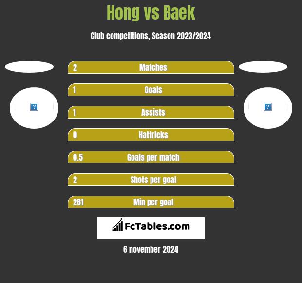 Hong vs Baek h2h player stats