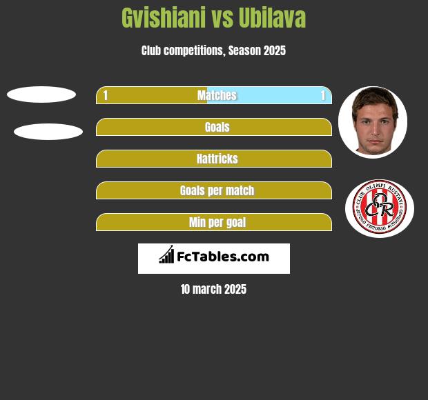 Gvishiani vs Ubilava h2h player stats