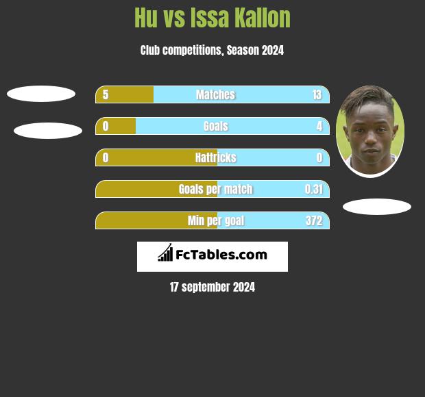 Hu vs Issa Kallon h2h player stats