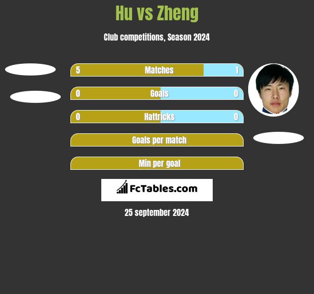 Hu vs Zheng h2h player stats