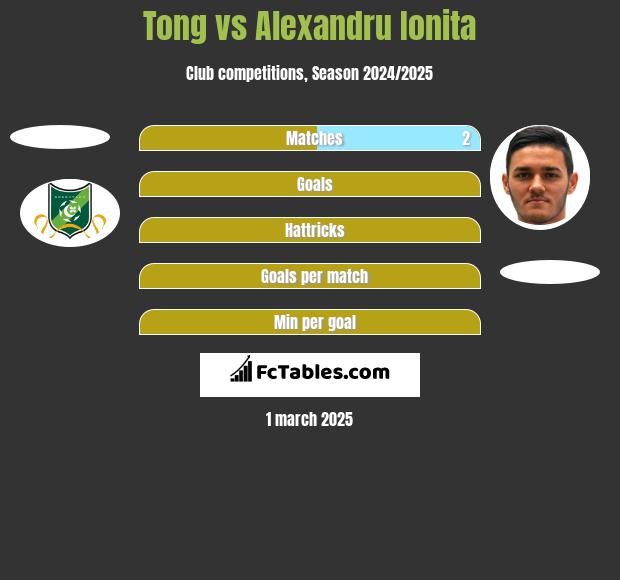 Tong vs Alexandru Ionita h2h player stats