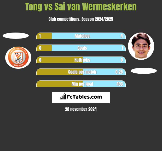 Tong vs Sai van Wermeskerken h2h player stats