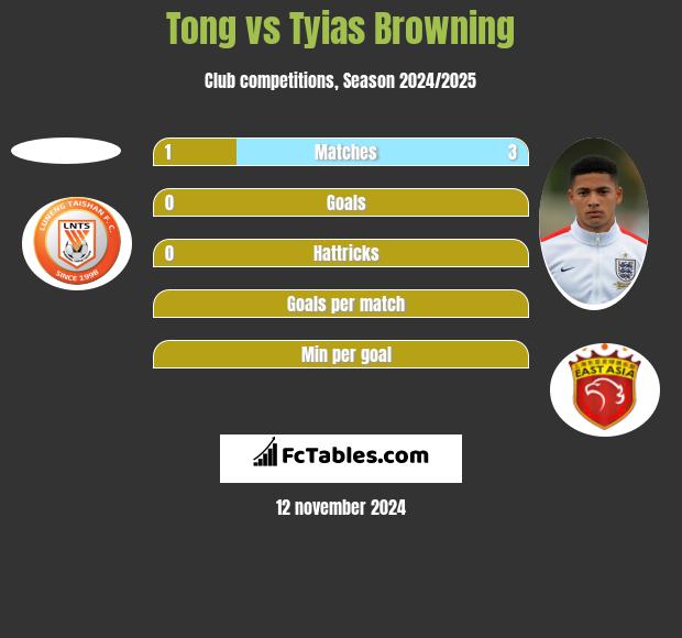 Tong vs Tyias Browning h2h player stats