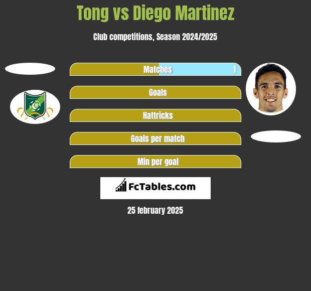 Tong vs Diego Martinez h2h player stats