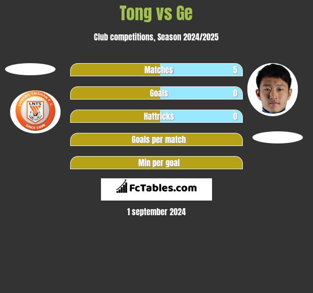 Tong vs Ge h2h player stats