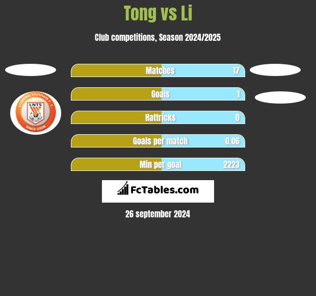 Tong vs Li h2h player stats