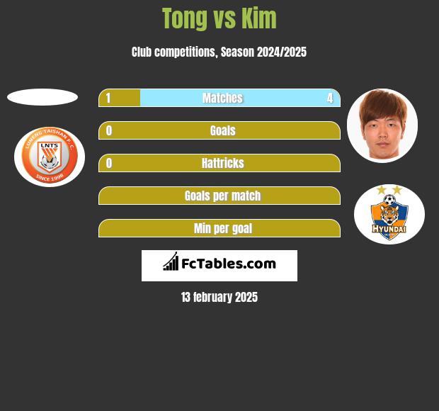 Tong vs Kim h2h player stats